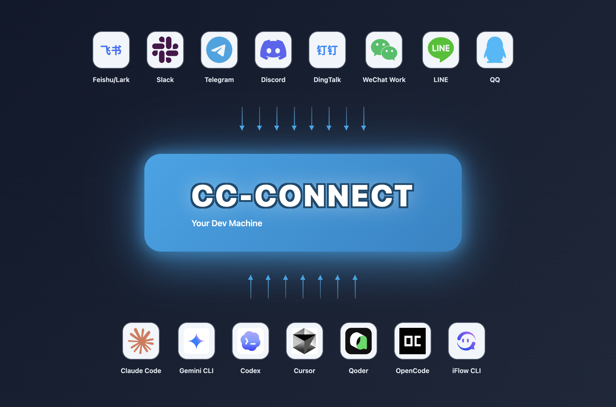 cc-connect 官方整体架构图