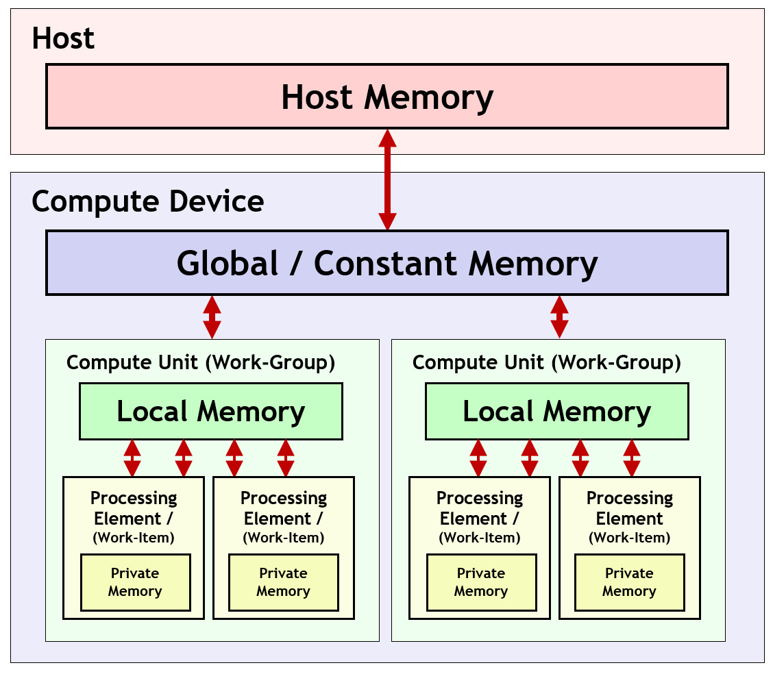 OpenCL 内存模型图