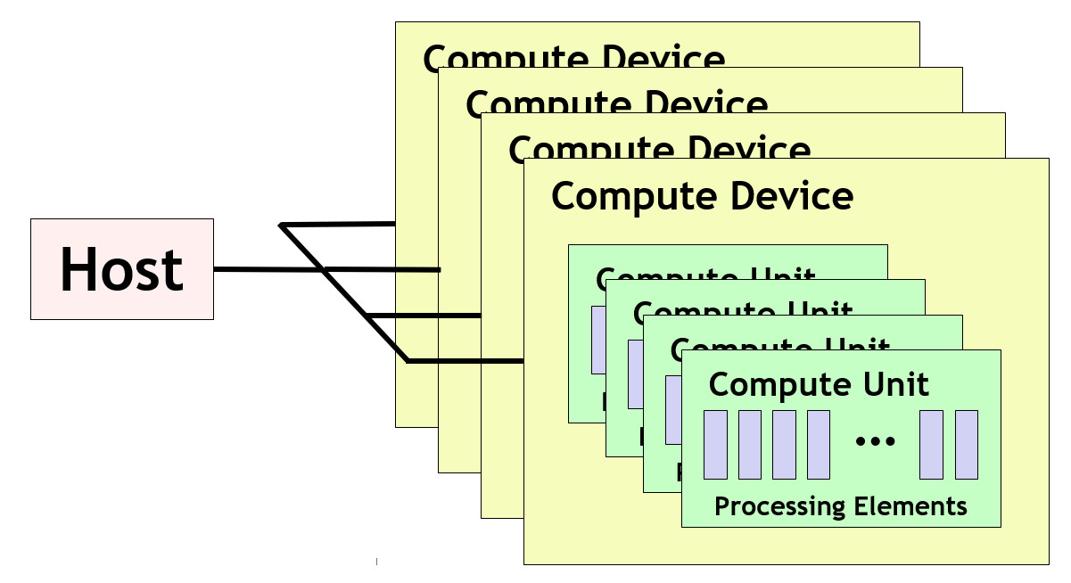 OpenCL 平台模型图