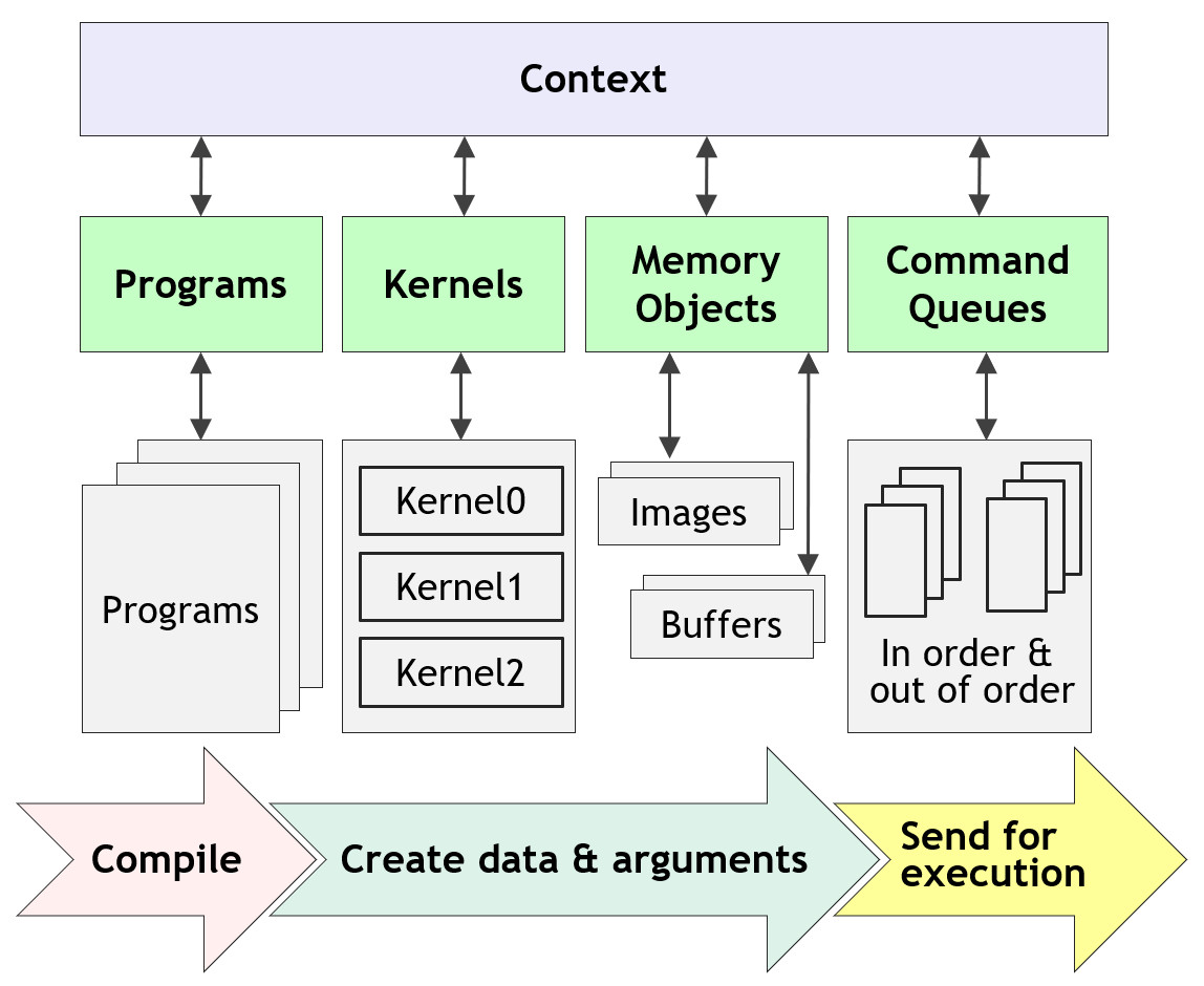 OpenCL 程序执行流程图