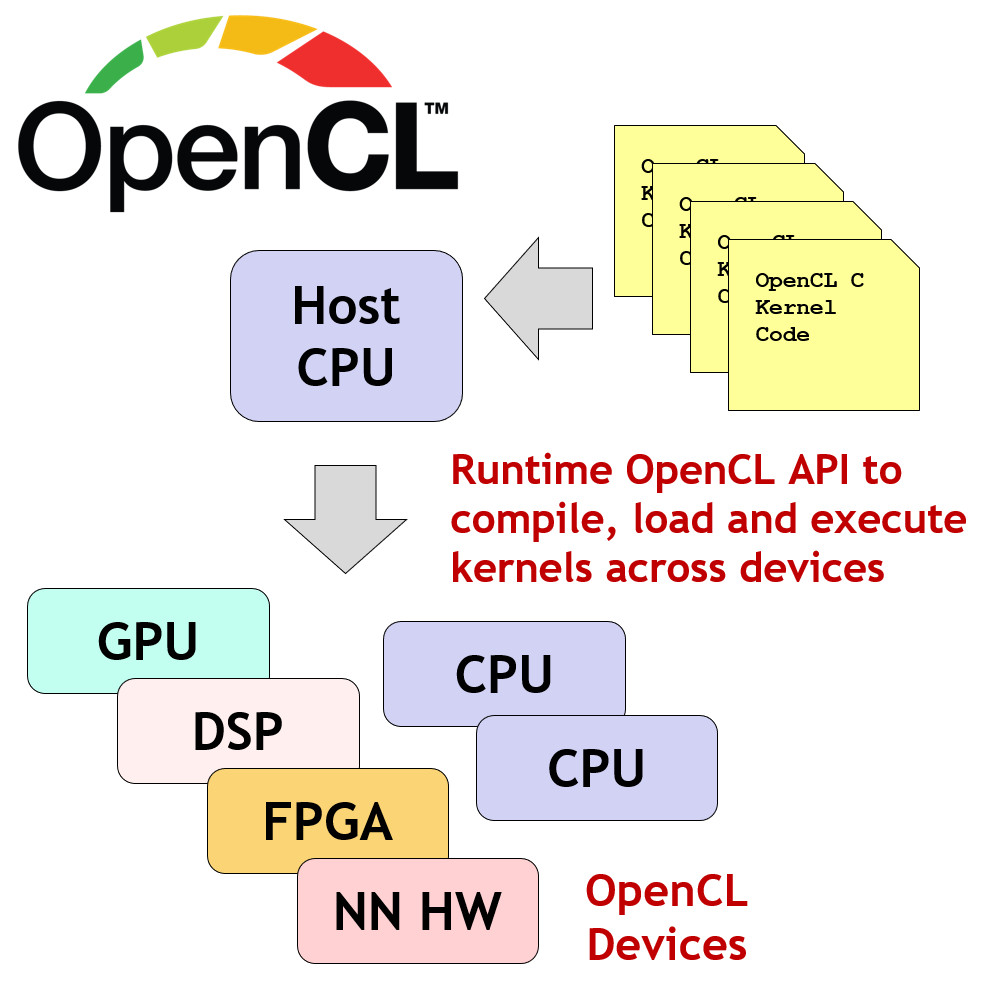 OpenCL 软件栈与 Host-Device 关系图