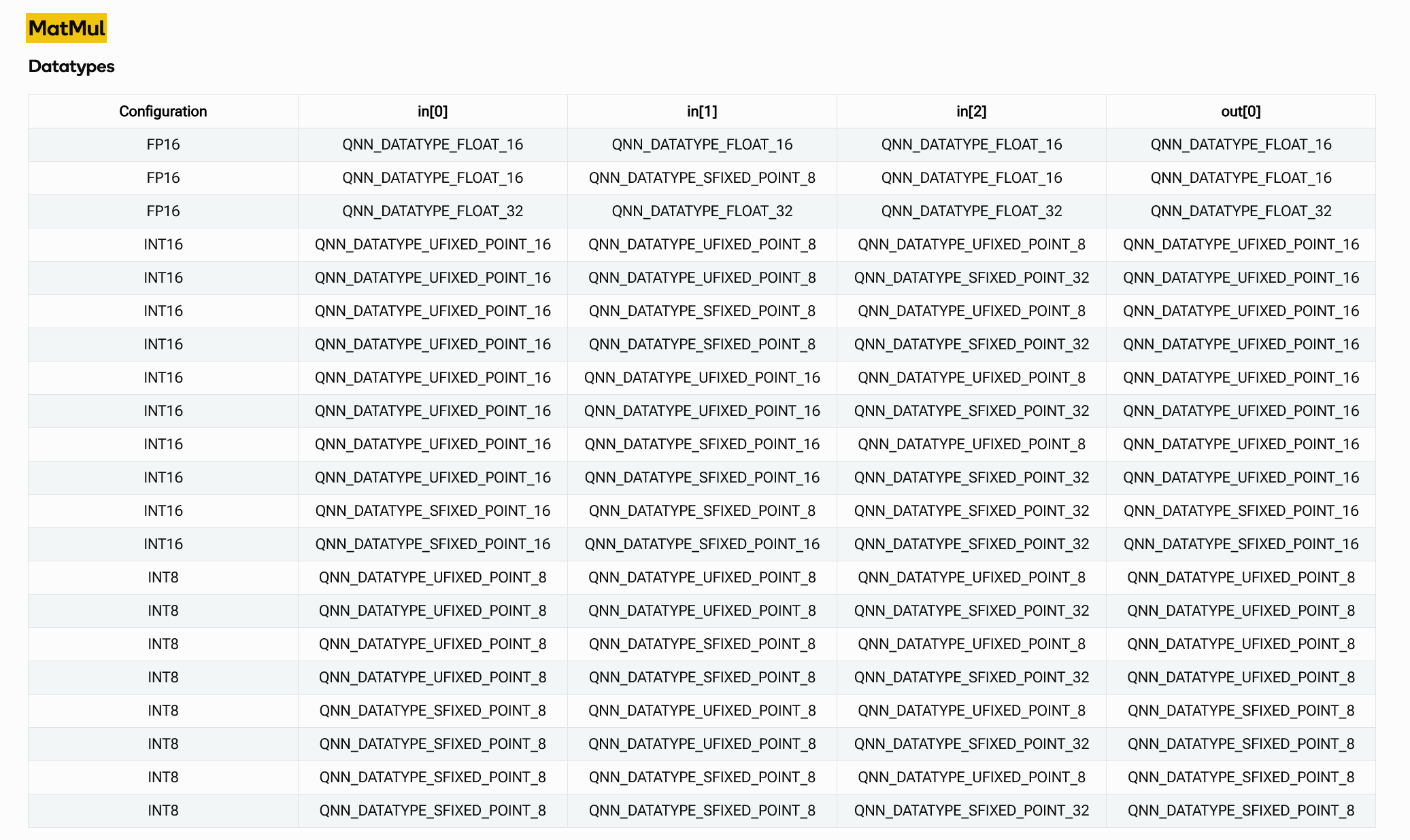 图 2. HTP 后端 MatMul 的数据类型支持表